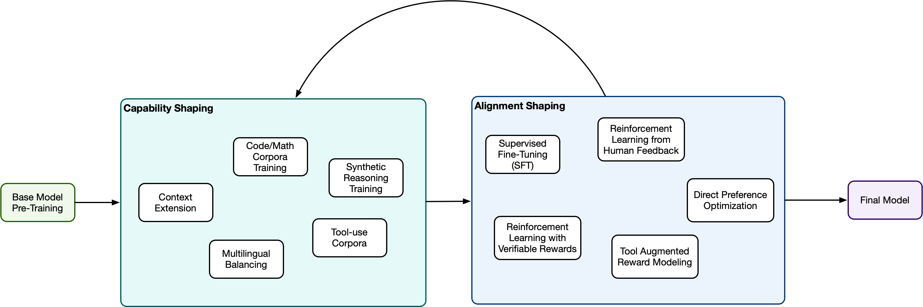 Figure Two: Detailed view of capability and alignment shaping stages