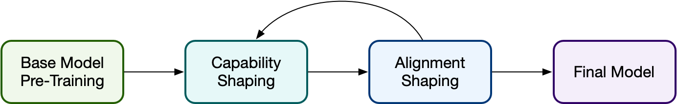 Figure One: LLM training stages in 2026